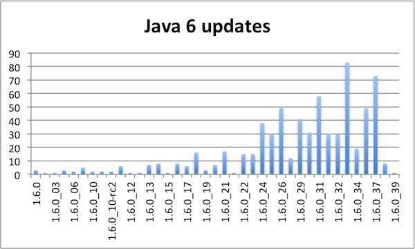 Java 6 updates Java 6 updates