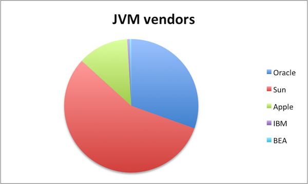 JVM vendors JVM vendors