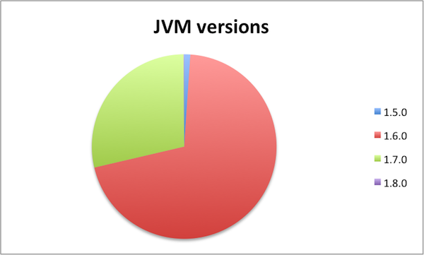 JVM versions JVM versions