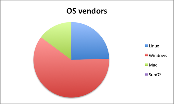 OS vendors OS vendors