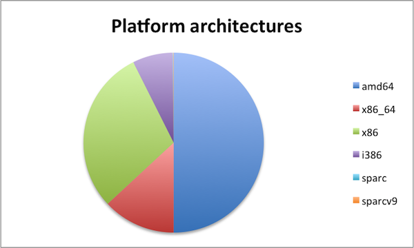 Platform architectures Platform architectures