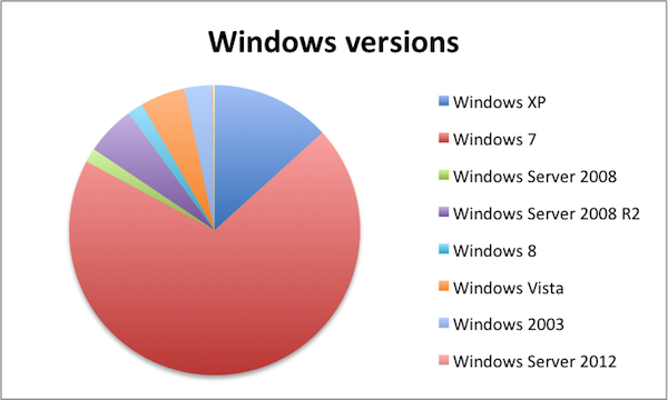 Windows versions Windows versions
